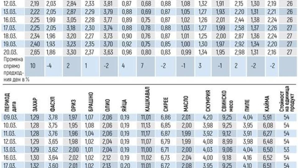 Търговци алармират: Храните поскъпват със скоростта на светлината, всички стоки идват с нови, по-високи цени (Сравнителна ШОК таблица)