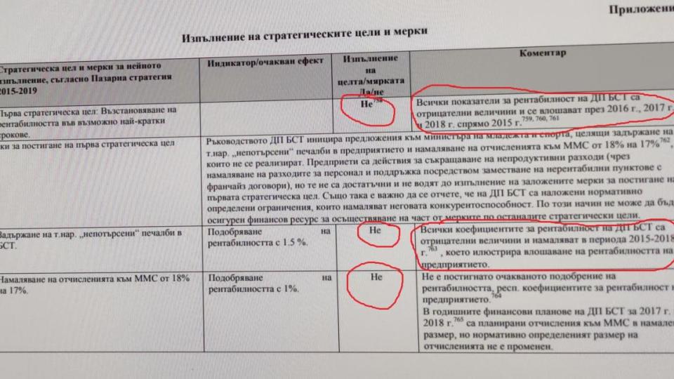 Пореден абсурд при хунтата ГЕРБ: Тотото пред фалит, ревизия откри страхотни далавери! (ДОКУМЕНТИ)