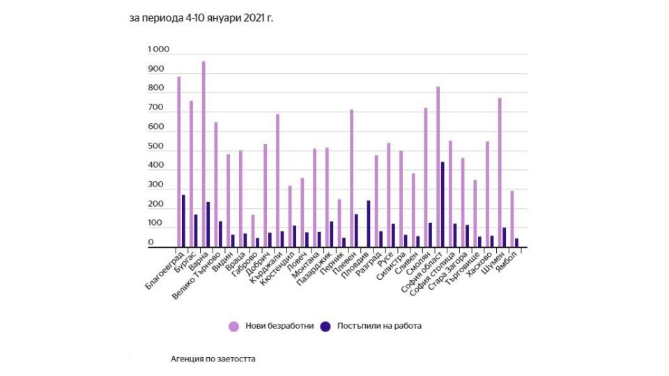 Нов черен рекорд: Безработицата рязко скочи (СТАТИСТИКА от НСИ)