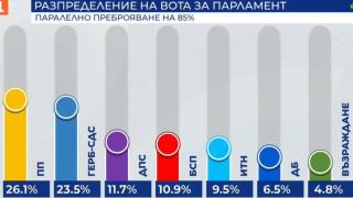 Кирил&Асен размазаха Бойко, разликата вече е 3% и ще расте (ДПС отвя БСП, Корнелия - ОСТАВКА!)