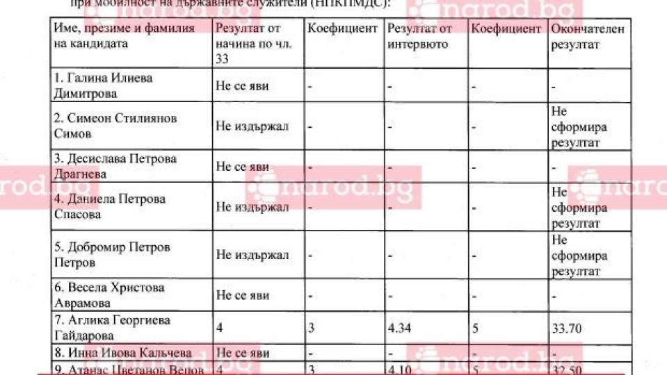 Narod.bg до новата власт: Щерката на Цацаров - юрисконсулт на Николина Ангелкова, шефката ѝ е съпруга на строителен бос, участвал в грабежа на „Хемус” (ДОКУМЕНТ)