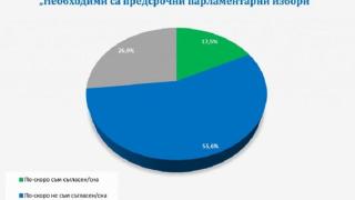 Лошо, бацета: България не иска предсрочни избори (ГЕРБ продължава да се срива)