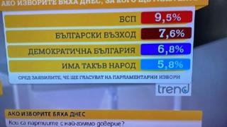 СОЦИОЛОГИЯ: Стефан Янев отвя ДБ и Слави, Копейкин стигна Нинова, Бойко е в застой