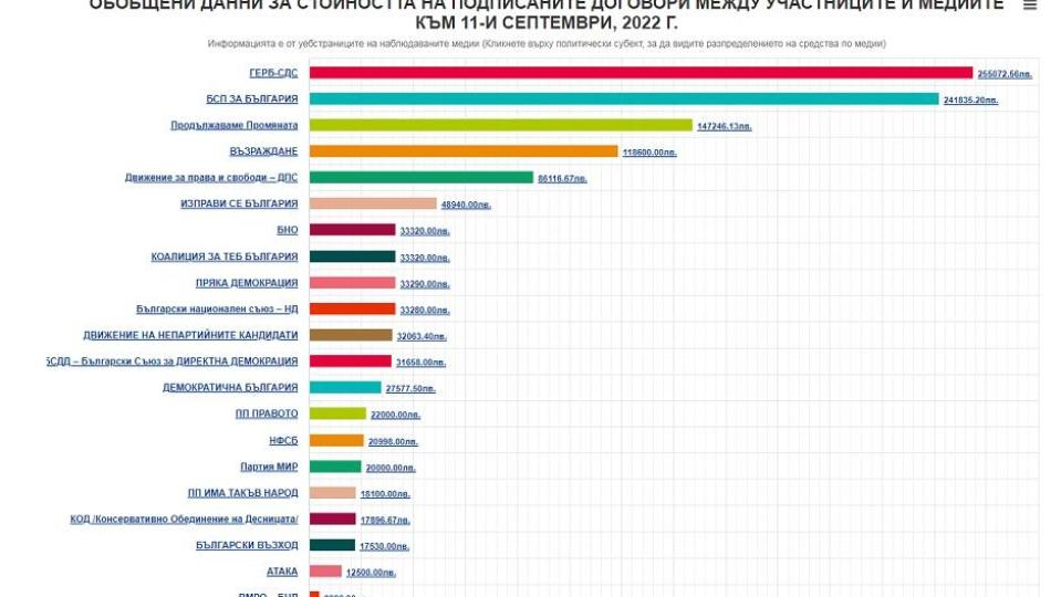 Чекмеджета: ГЕРБ харчи най-много за пропаганда в медиите (анализ на ИРПС)