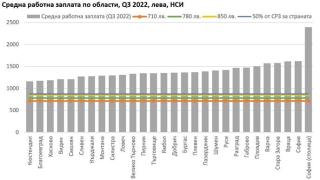 <strong>Кой каква заплата ще взима по области и браншове </strong><strong>(ГРАФИКИ)</strong>