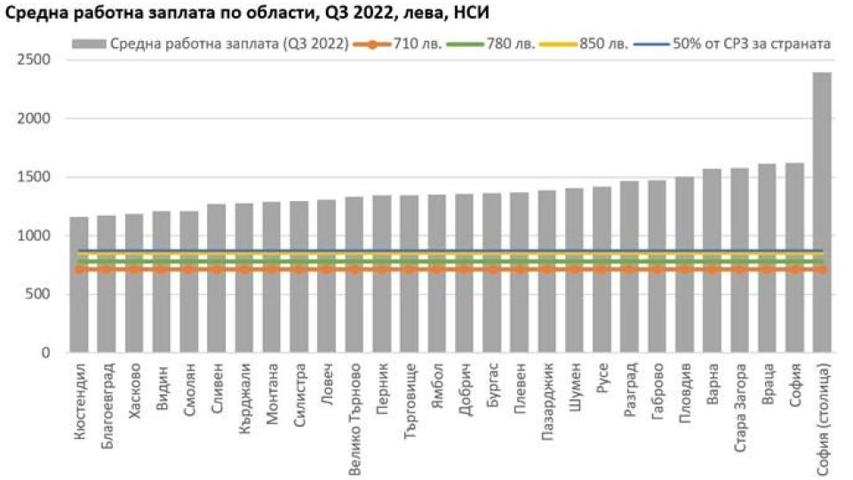 <strong>Кой каква заплата ще взима по области и браншове </strong><strong>(ГРАФИКИ)</strong>