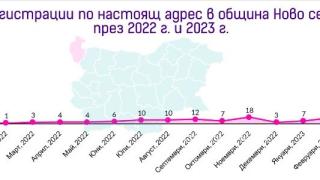 Мафията се готви за местния вот: Бум на новодомци в 13 общини – 10 пъти скочиха пришълците (ГРАФИКИ)