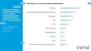 СТЪКМИСТИКА: ПП потъна с 6% зад ГЕРБ, „Възраждане“ е №3