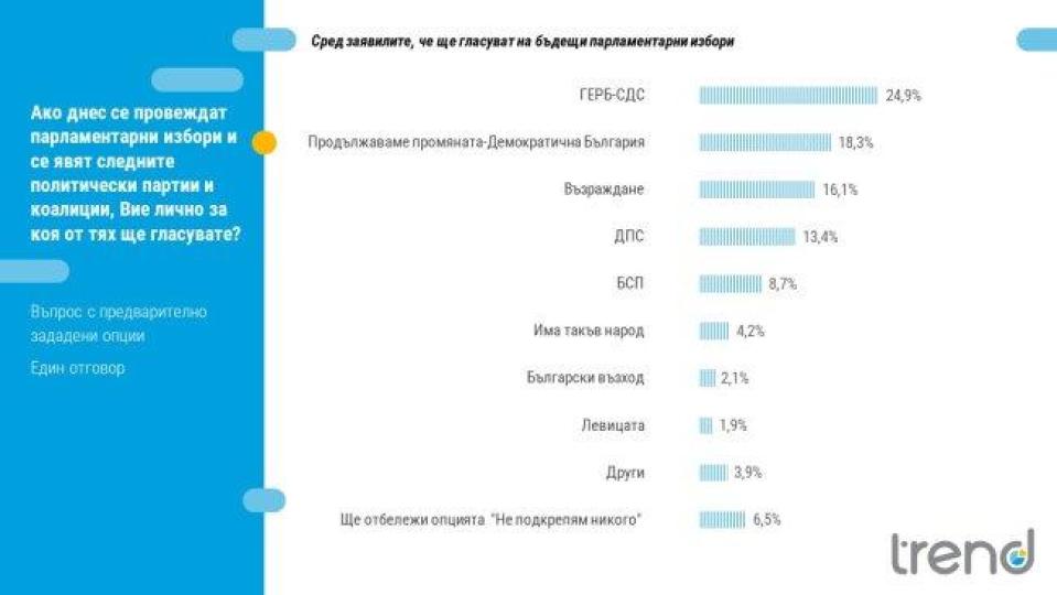 СТЪКМИСТИКА: ПП потъна с 6% зад ГЕРБ, „Възраждане“ е №3