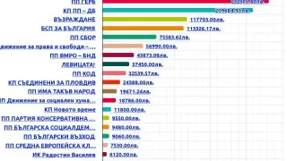 СБОР? Маргинална партийка отвя ДПС по харчове за кампанията, къде са 90 000 лв.?