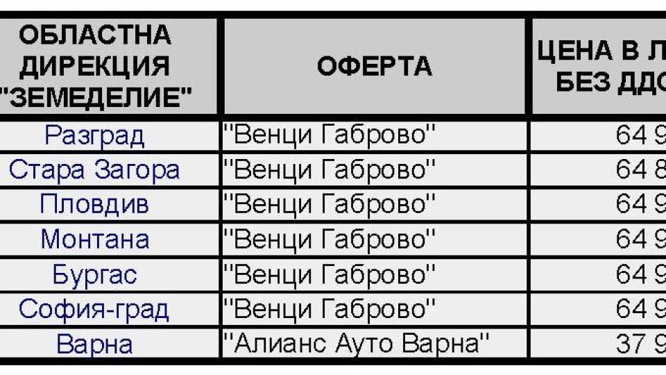 Коледни подаръци: „Венци Габрово” носи хюндай „Тусон” по 80 000 лв. за шефовете в земеделието