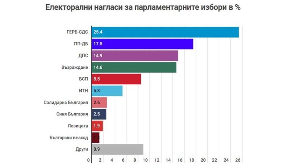 ДОБРА ВЕСТ: ПП-ДБ изостава с 8%, „Възраждане” стигна ДПС